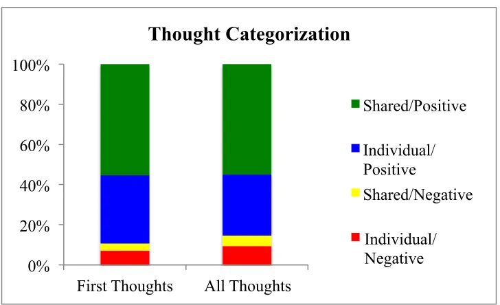 Figure 1.1: Number of memories placed into each category. 