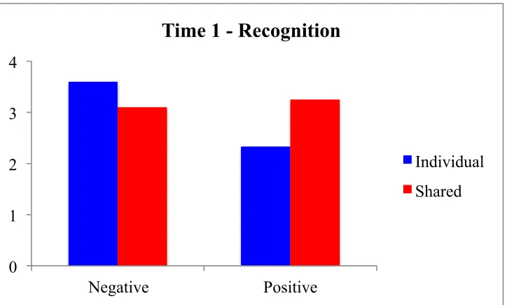 Figure 1.4: Mood immediately after reading scenario. 