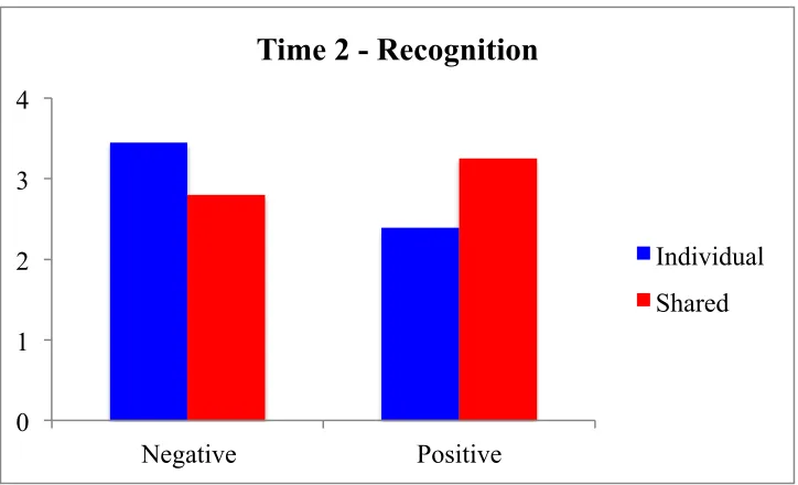 Figure 1.6: Corrected recognition after 48-hour delay. 