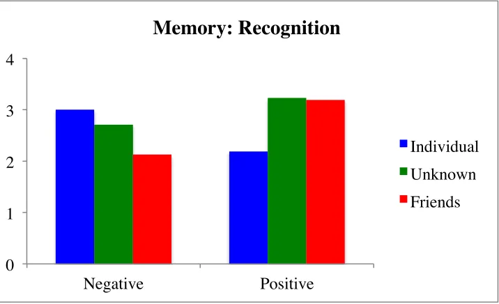 Figure 1.7: Corrected recognition after 20-minute delay. 