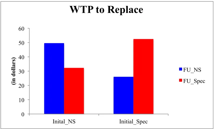 Figure 2.2: Likelihood of replacing the clothing item 
