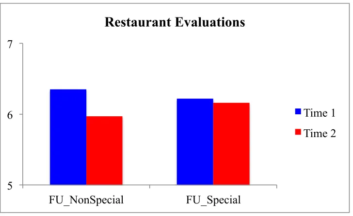 Figure 2.4: Specialness perceptions 