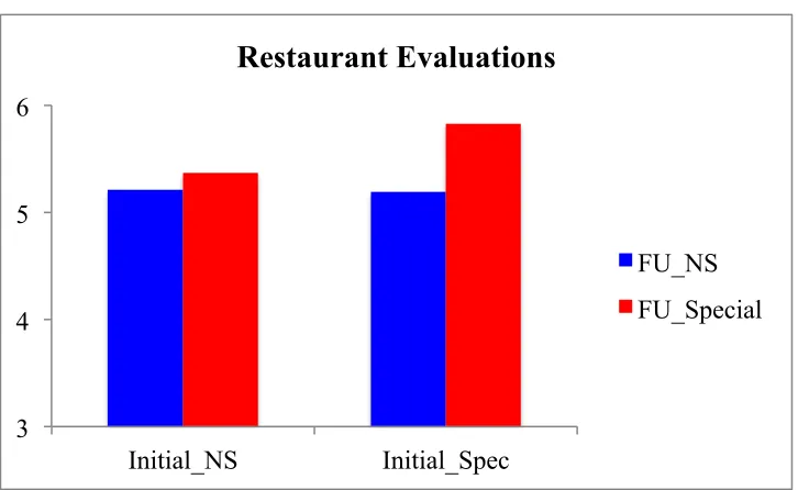 Figure 2.6: Perceptions of personal specialness  