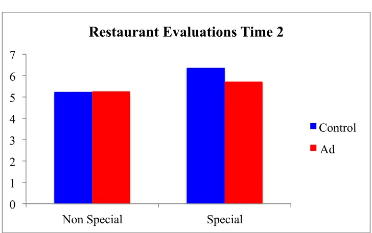 Figure 2.8: Specialness perceptions at time 2 