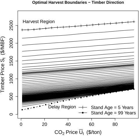 Figure 6: Frequency distribution of harvest timings for50,000 simulated price paths with corresponding 50,000antithetic paths