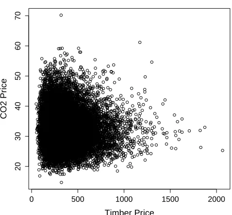 Table 4:Parameter values for stochastic diﬀerentialequations governing the behavior of timber and carbonprices.