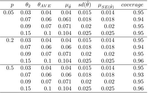 Table 1: Simulation results.p is the true proportionof items in class C; θ2 is the misclassiﬁcation probabil-ity of the second interpreter (θ1 = 0.05 always); θAV Eis the average misclassiﬁcation probability between thetwo interpreters; μθˆ is the mean observed θˆ; sd(θˆ) isthe sample standard deviation of the simulated misclas-siﬁcaion probability estimates; μSE(ˆθ) is the mean ob-served SE(θˆ); coverage is the proportion of times that
