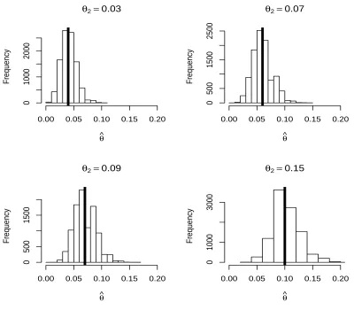 Figure 3: Histograms of misclassiﬁcation estimates, θˆ. θ1 = 0.05 and p = 0.5 in each histogram