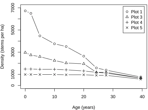 Figure 1: Observed density (stems per ha) as a functionof age.