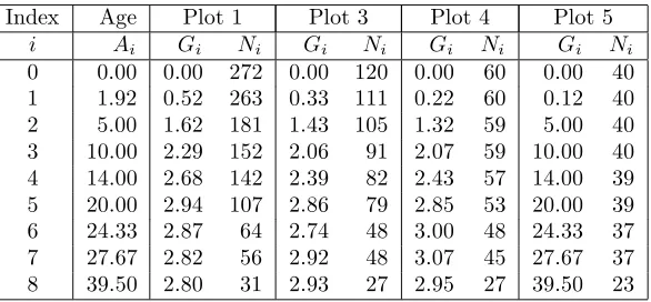 Table 1: The observations. Age (Ai) refers to years after planting, Ni the number of surviving trees, and Gi thebasal area (m2) in the 0.04047 ha plots.