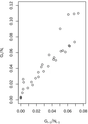 Figure 2: Relationship between the ratios Gi−1/Ni−1and Gi/Ni.