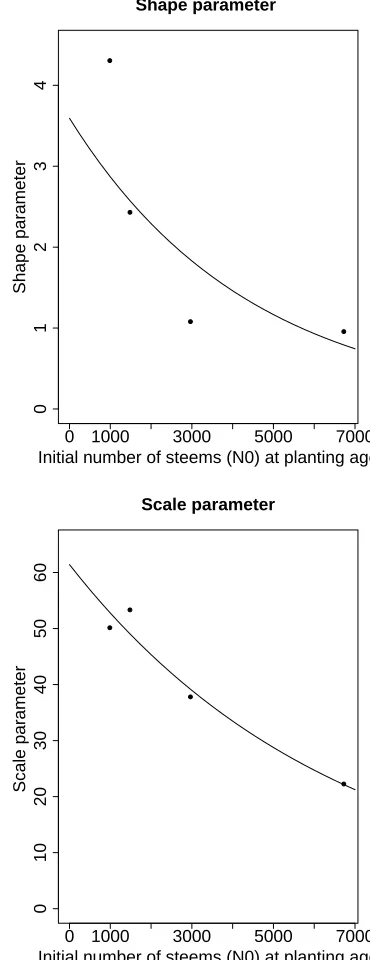 Figure 3: Weibull shape and scale parameters estimatedfrom the number of trees per ha planted.
