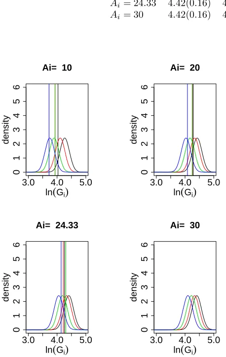 Table 6:Expected values and standard deviation (in brackets) of the estimated unconditional distribution oflog(Stand Basal Area) for four diﬀerent ages and four diﬀerent planting densities