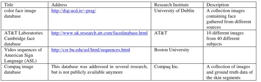 Table 1. Image databases were addressed in the literature 