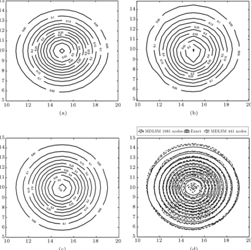 Figure 15. Comparison of the contour lines of exact and MDLSM solutions (forth example): (a) Exact solution, (b) MDLSM results obtained for regular distribution of 441 nodes, (c) MDLSM results obtained for regular distribution of 1681 nodes, and (d) all re