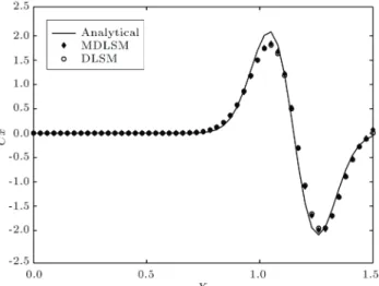 Figure 2. Comparison of MDLSM results with the exact solutions for 76 nodes (rst example).