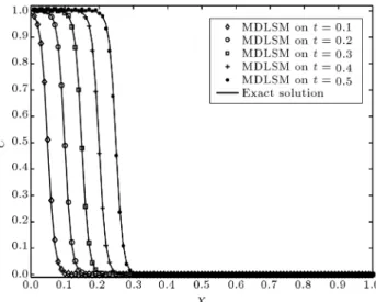 Figure 6. Comparison of MDLSM results with the exact solutions for 26 nodes and  = 0:005 (second example).