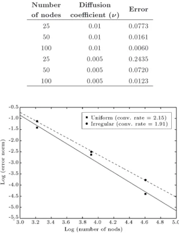 Figure 8. Convergence rate for  = 0:005 (second example).