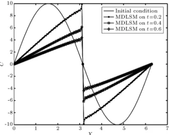 Figure 13. Results of the MDLSM for 150 regular nodal distributions and  = 0:001 (third example).