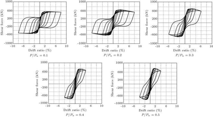 Figure 8. Axial load eect on hysteretic behavior of HSC columns ( = 0:16).