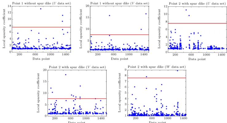Figure 7. Local Sparsity Coecient (LSC) for datasets.