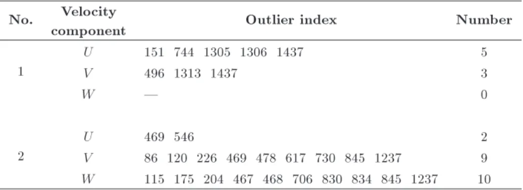 Table 11. Outliers detected in datasets using the voting method.