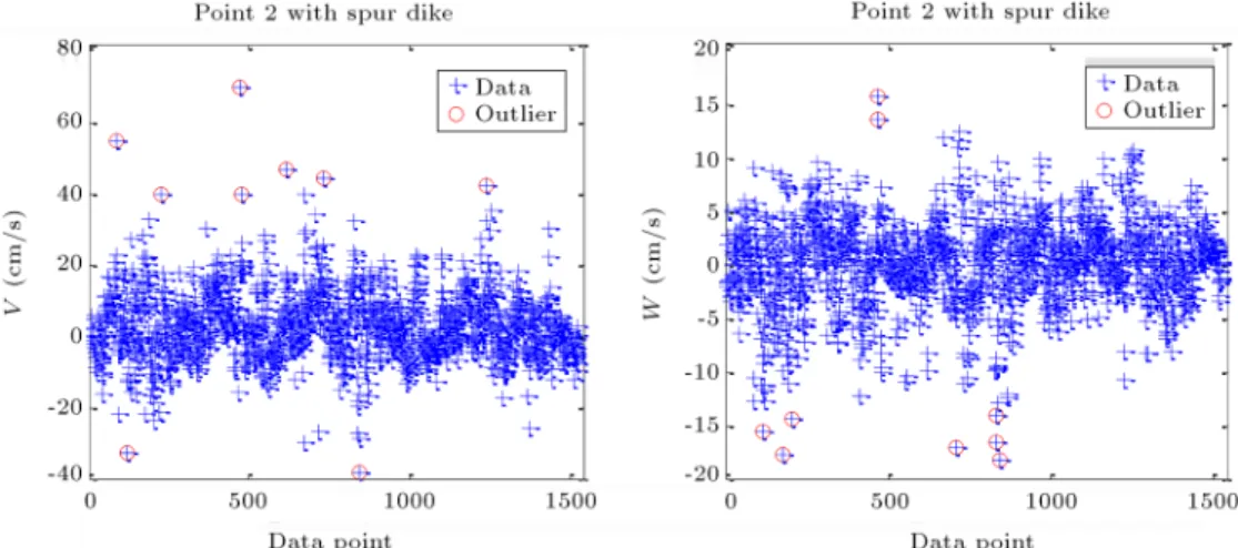 Figure 10 illustrates a dataset of vertical and lateral components of ow velocity in the case of bend with spur dike (Point 2) after running the voting method