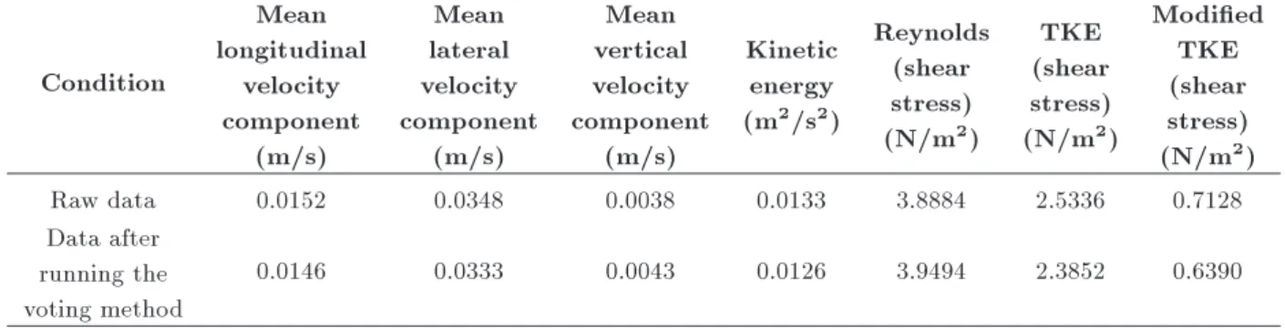 Table 13. A comparison between dierent hydraulic parameters governing the ow for the point with spur dike in the bend (Point 2)