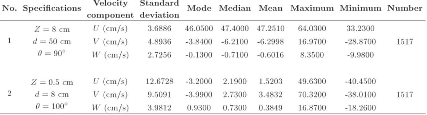Figure 3. 3D velocity distributions of the investigated points (U, V, and W).