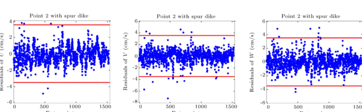 Table 5. Outliers detected in datasets using hierarchical clustering method.