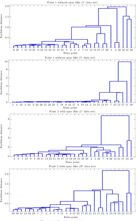 Figure 6. Dendrogram of data sets.