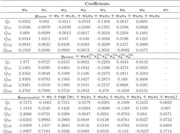 Table 8. Coecients obtained from TLBO. Coecients w 0 w 1 w 2 w 3 w 4 w 5 w 6 w 7 y linear = w 0 + w 1 x 1 + w 2 x 2 + w 3 x 3 + w 4 x 4 + w 5 x 5 + w 6 x 6 Q 5 0.0502 0.892 {0.0211 {0.0552 {0.1493 0.2647 0.0691 { Q 10 0.0586 0.9079 {0.0199 {0.0288 {0.170