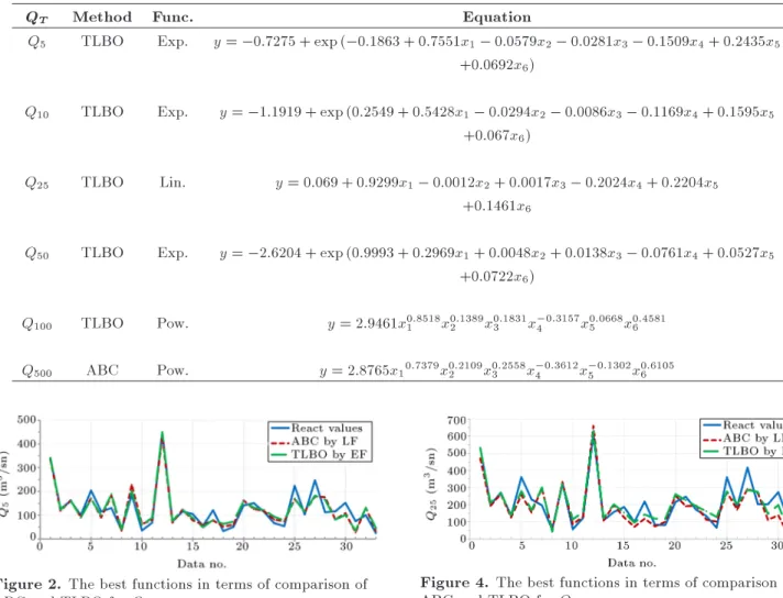 Figure 2. The best functions in terms of comparison of ABC and TLBO for Q 5 .