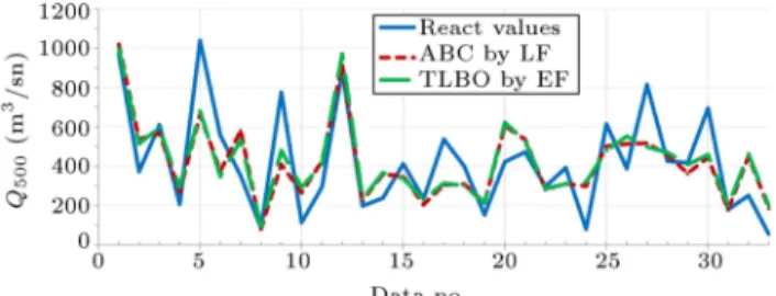 Figure 7. The best functions in terms of comparison of ABC and TLBO for Q 500 .
