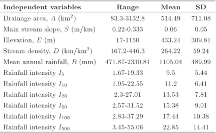 Table 2. Exploratory data analysis of the independent variables.