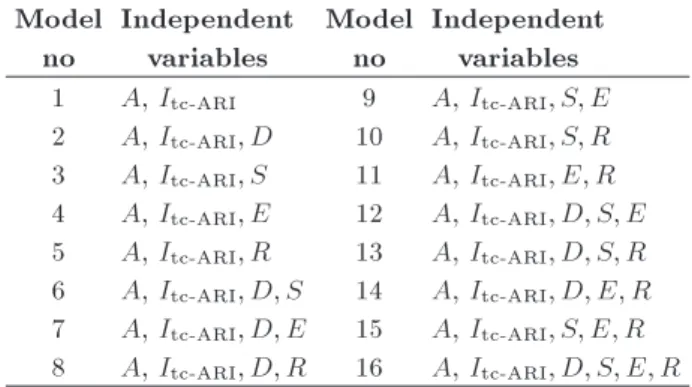 Table 3. Models and independent variables used in the study. Model no Independentvariables Modelno Independentvariables 1 A, I tc-ARI 9 A, I tc-ARI ; S; E 2 A, I tc-ARI ; D 10 A, I tc-ARI ; S; R 3 A, I tc-ARI ; S 11 A, I tc-ARI ; E; R 4 A, I tc-ARI ; E 12 