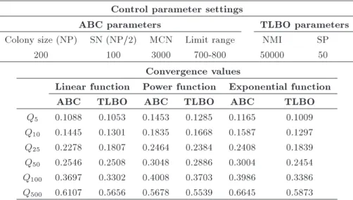 Table 4. Control parameter settings and convergence values.