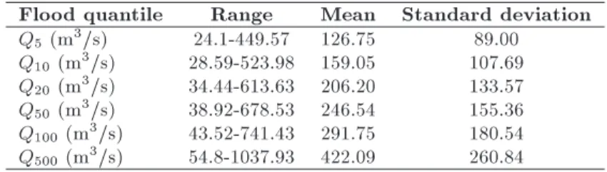 Table 6. Summary statistics of ood quantiles as dependent variables.