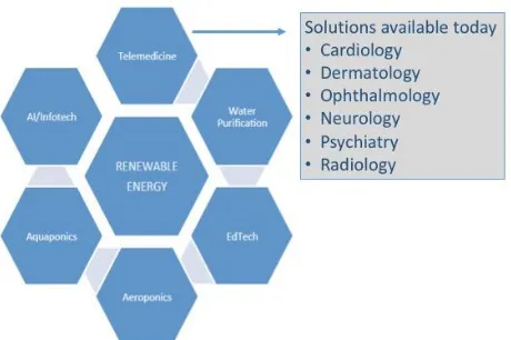 Figure 1. The microgrid as a renewable energy source offers a range of end user applications, including telemedicine