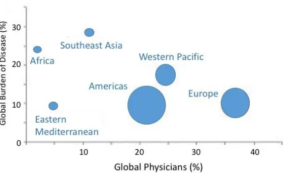 Figure 2. Physician distribution by burden of disease and health expenditure. Size of  circles represents global share of expenditure