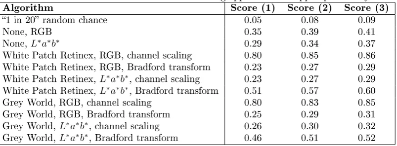 Table 1: Colour correction on un-clipped pixels only, colour indexing applied to all pixels.