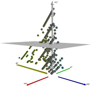Figure 1: The locations in colour space of the pixels with the highest lightness are shown as spheresin L∗ a ∗ b ∗ space