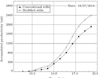 Figure 10. Hourly productivity for conventional and modied solar stills (constant quantity).