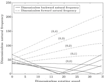 Figure 10. First dimensionless natural frequency as a function of dimensionless rotating speed for a rotating annular disk with clamped edges (n = 0 and m 1 = 0).