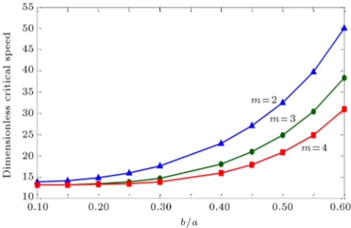 Figure 14. Dimensionless critical speed versus inner-to-outer radius ratio for C-C boundary condition.