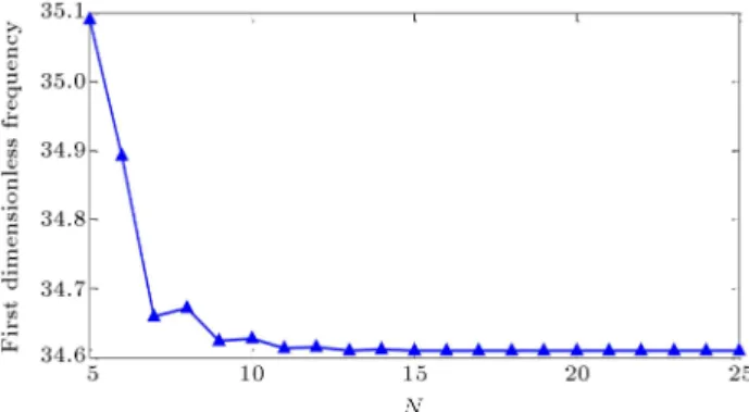 Figure 3. Convergence diagram for (C-C) boundary condition (discretization method II).
