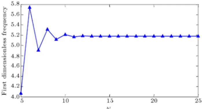 Figure 5. Convergence diagram for (C-F) boundary condition (discretization method II).