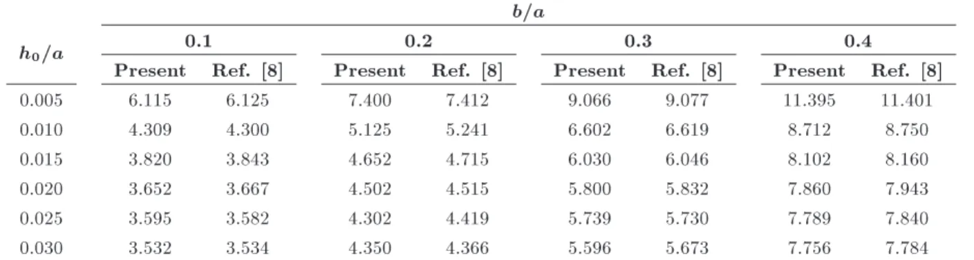 Table 5. The lowest dimensionless natural frequency versus dierent inner-to-outer radii ratios and dierent