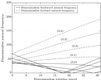 Figure 6. Fundamental natural frequency against graded index for (C-C) plate (b=a = 0:2, h o =a = 0:01, m = 0, and