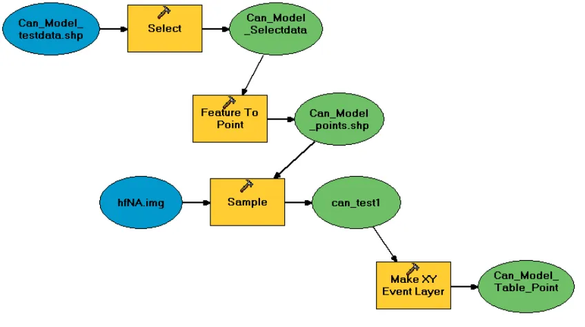 Figure 1: Geoprocessing steps illustrated using Model Builder and programmed in VBA to extract the raster databasevalue under the label point in the associated protected area vector database polygons.